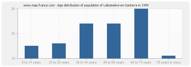 Age distribution of population of Laboissière-en-Santerre in 1999