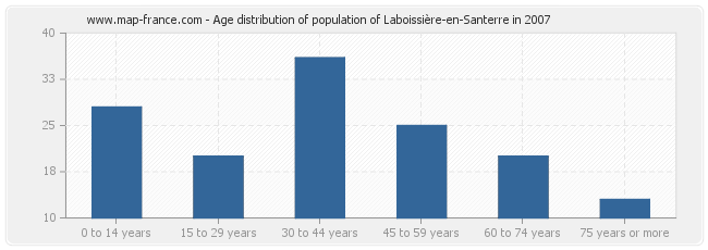 Age distribution of population of Laboissière-en-Santerre in 2007