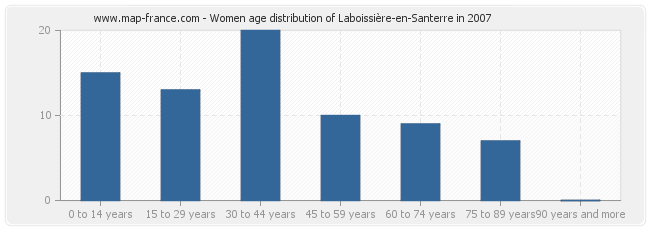 Women age distribution of Laboissière-en-Santerre in 2007