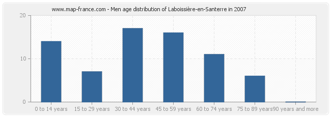 Men age distribution of Laboissière-en-Santerre in 2007