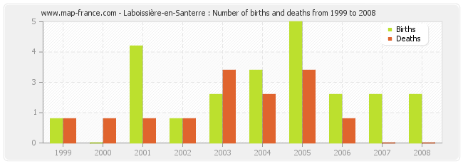 Laboissière-en-Santerre : Number of births and deaths from 1999 to 2008