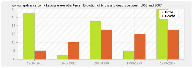 Laboissière-en-Santerre : Evolution of births and deaths between 1968 and 2007