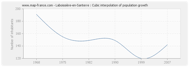 Laboissière-en-Santerre : Cubic interpolation of population growth