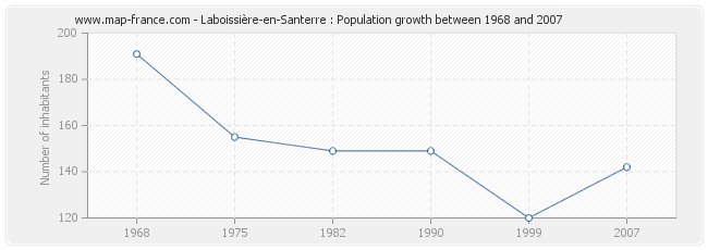 Population Laboissière-en-Santerre