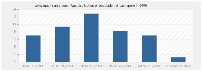 Age distribution of population of Lachapelle in 1999