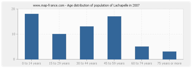 Age distribution of population of Lachapelle in 2007