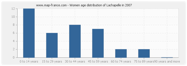 Women age distribution of Lachapelle in 2007