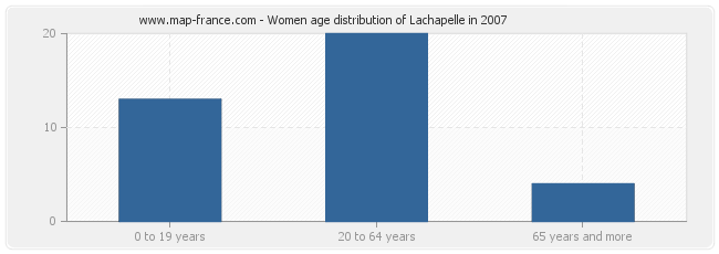 Women age distribution of Lachapelle in 2007