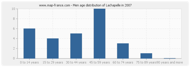 Men age distribution of Lachapelle in 2007