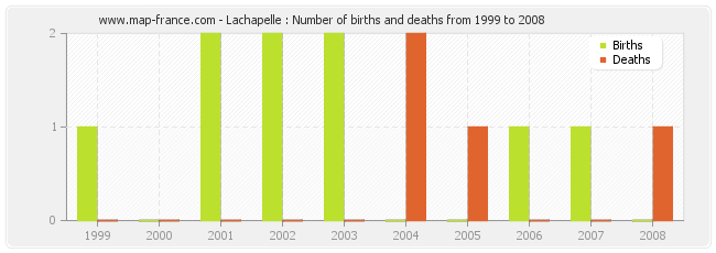 Lachapelle : Number of births and deaths from 1999 to 2008
