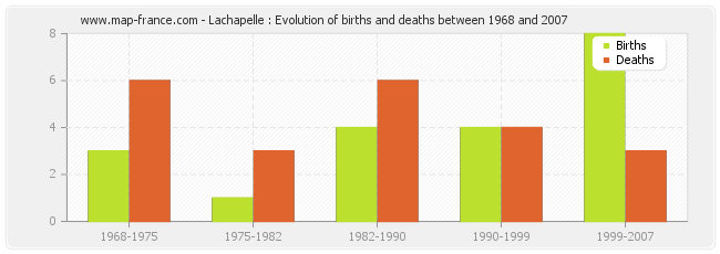 Lachapelle : Evolution of births and deaths between 1968 and 2007