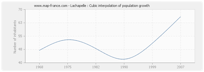 Lachapelle : Cubic interpolation of population growth
