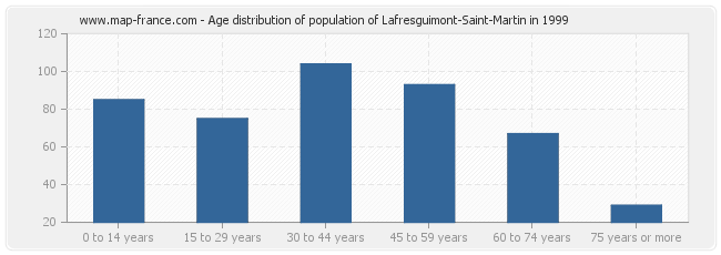 Age distribution of population of Lafresguimont-Saint-Martin in 1999