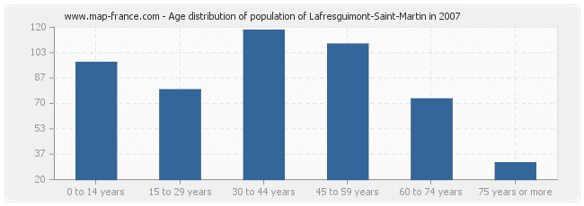 Age distribution of population of Lafresguimont-Saint-Martin in 2007