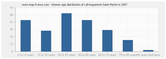 Women age distribution of Lafresguimont-Saint-Martin in 2007