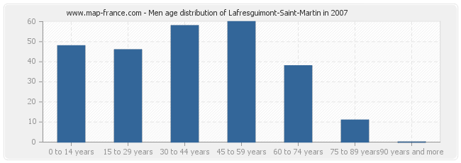 Men age distribution of Lafresguimont-Saint-Martin in 2007