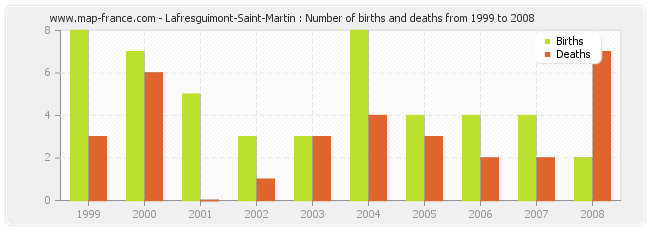 Lafresguimont-Saint-Martin : Number of births and deaths from 1999 to 2008