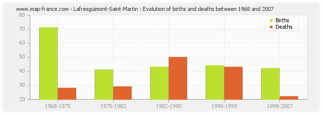 Lafresguimont-Saint-Martin : Evolution of births and deaths between 1968 and 2007