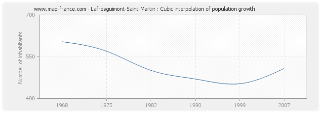 Lafresguimont-Saint-Martin : Cubic interpolation of population growth
