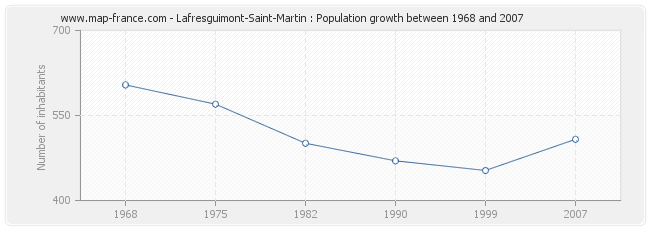 Population Lafresguimont-Saint-Martin