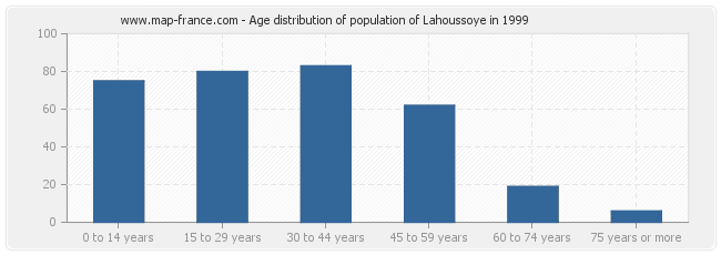 Age distribution of population of Lahoussoye in 1999