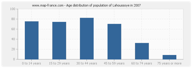 Age distribution of population of Lahoussoye in 2007