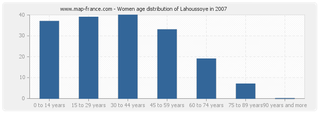 Women age distribution of Lahoussoye in 2007