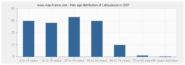 Men age distribution of Lahoussoye in 2007