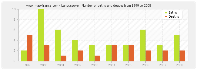 Lahoussoye : Number of births and deaths from 1999 to 2008