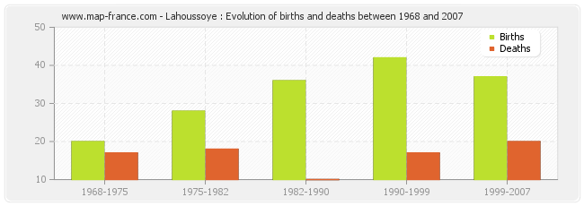 Lahoussoye : Evolution of births and deaths between 1968 and 2007