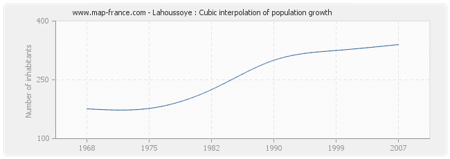 Lahoussoye : Cubic interpolation of population growth