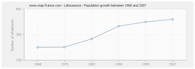 Population Lahoussoye