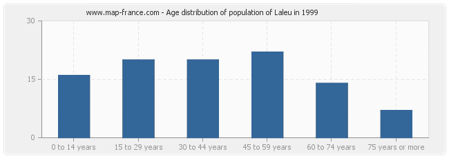Age distribution of population of Laleu in 1999