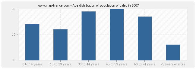 Age distribution of population of Laleu in 2007