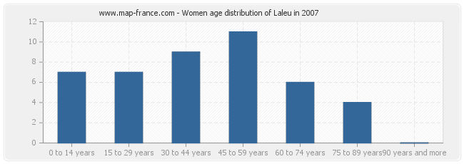 Women age distribution of Laleu in 2007