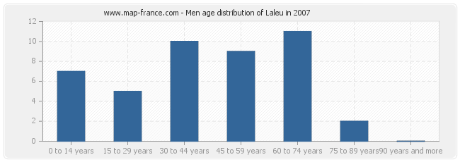 Men age distribution of Laleu in 2007