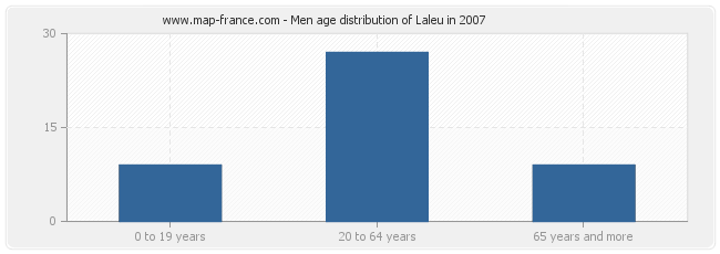 Men age distribution of Laleu in 2007