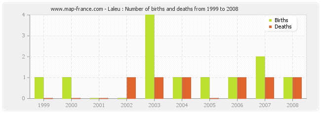 Laleu : Number of births and deaths from 1999 to 2008