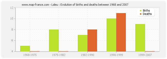 Laleu : Evolution of births and deaths between 1968 and 2007