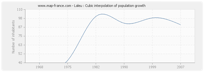Laleu : Cubic interpolation of population growth