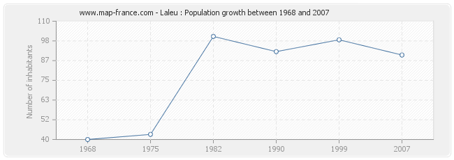 Population Laleu