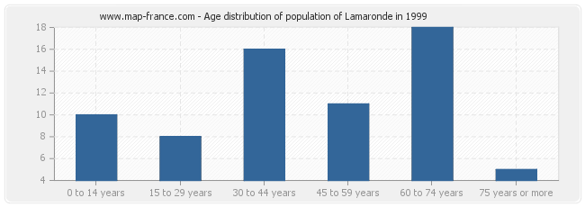 Age distribution of population of Lamaronde in 1999