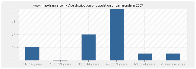 Age distribution of population of Lamaronde in 2007