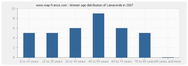 Women age distribution of Lamaronde in 2007