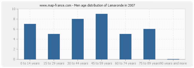 Men age distribution of Lamaronde in 2007