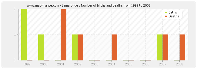 Lamaronde : Number of births and deaths from 1999 to 2008