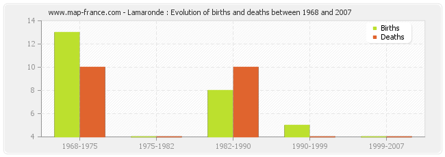 Lamaronde : Evolution of births and deaths between 1968 and 2007