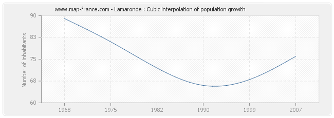 Lamaronde : Cubic interpolation of population growth