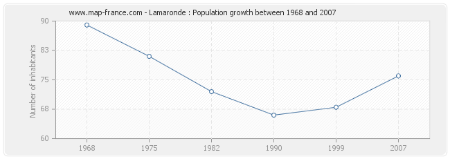 Population Lamaronde