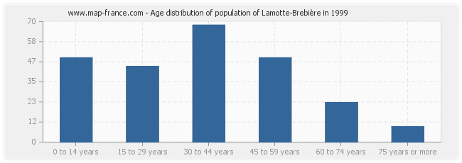 Age distribution of population of Lamotte-Brebière in 1999